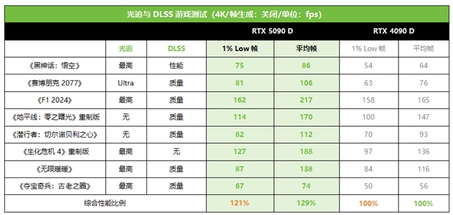 技嘉RTX 5090 D和 5080系列顯卡開售，性能猛獸降臨