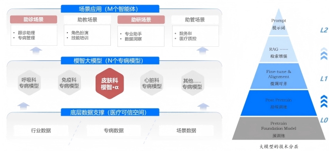 AI醫(yī)療領(lǐng)域新突破！北電數(shù)智聯(lián)合中日友好醫(yī)院發(fā)布櫻智大模型
