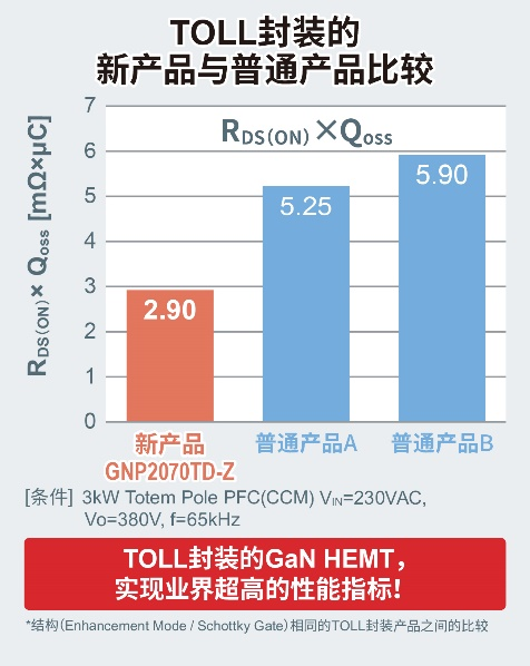 650V耐壓GaN HEMT新增小型、高散熱TOLL封裝