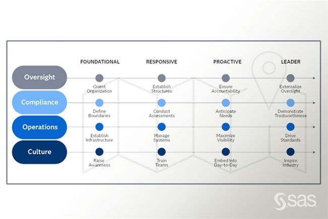SAS 發(fā)布全新 AI 治理工具，助力企業(yè)在技術(shù)變革關(guān)鍵期構(gòu)建清晰治理框架