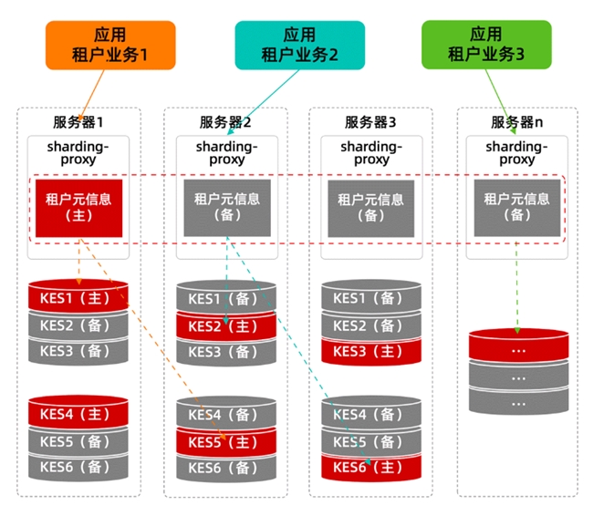 當(dāng)分布式成為標(biāo)配：企業(yè)數(shù)據(jù)庫(kù)選型的誤區(qū)與真相