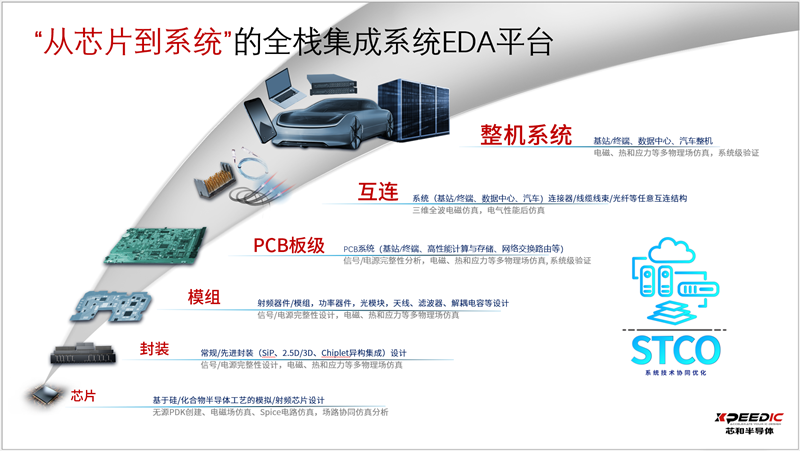 “立足STCO集成系統(tǒng)設(shè)計(jì)” 芯和半導(dǎo)體在DAC上發(fā)布EDA2025軟件集