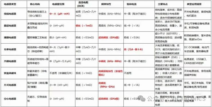電感器類型以及國產(chǎn)知名品牌