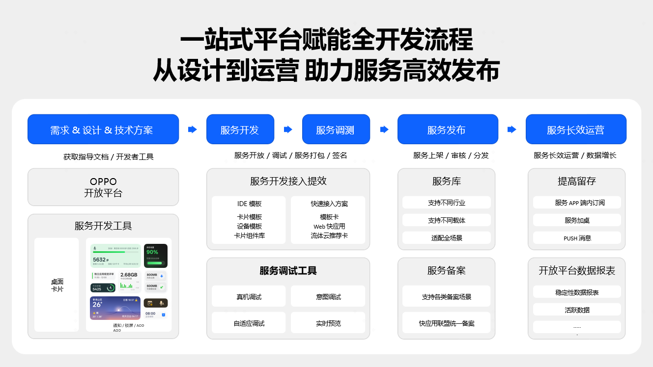 讓服務(wù)更主動(dòng)、讓開(kāi)發(fā)更高效：OPPO智慧服務(wù)的進(jìn)階之路