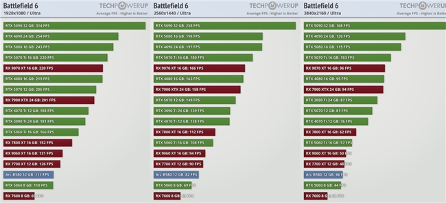 雙11裝機(jī)進(jìn)行時，技嘉顯卡帶你縱橫《戰(zhàn)地6》