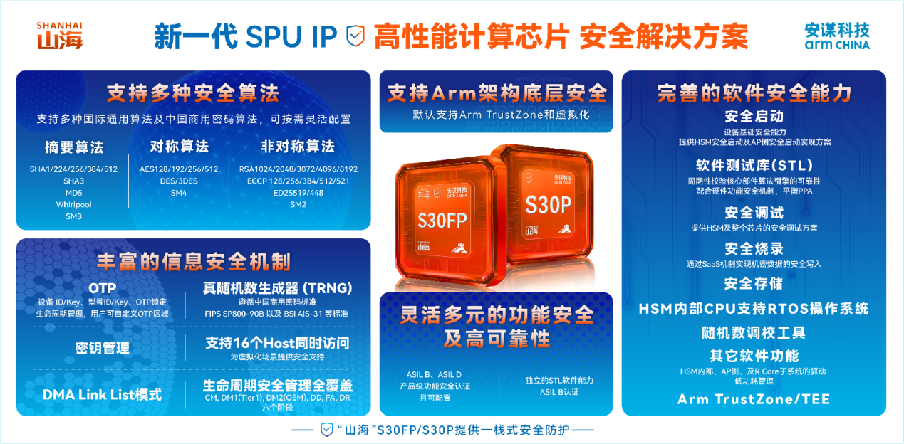 守護(hù)AI時(shí)代高性能計(jì)算“芯”安全，安謀科技“山海”S30FP/S30P SPU IP發(fā)布