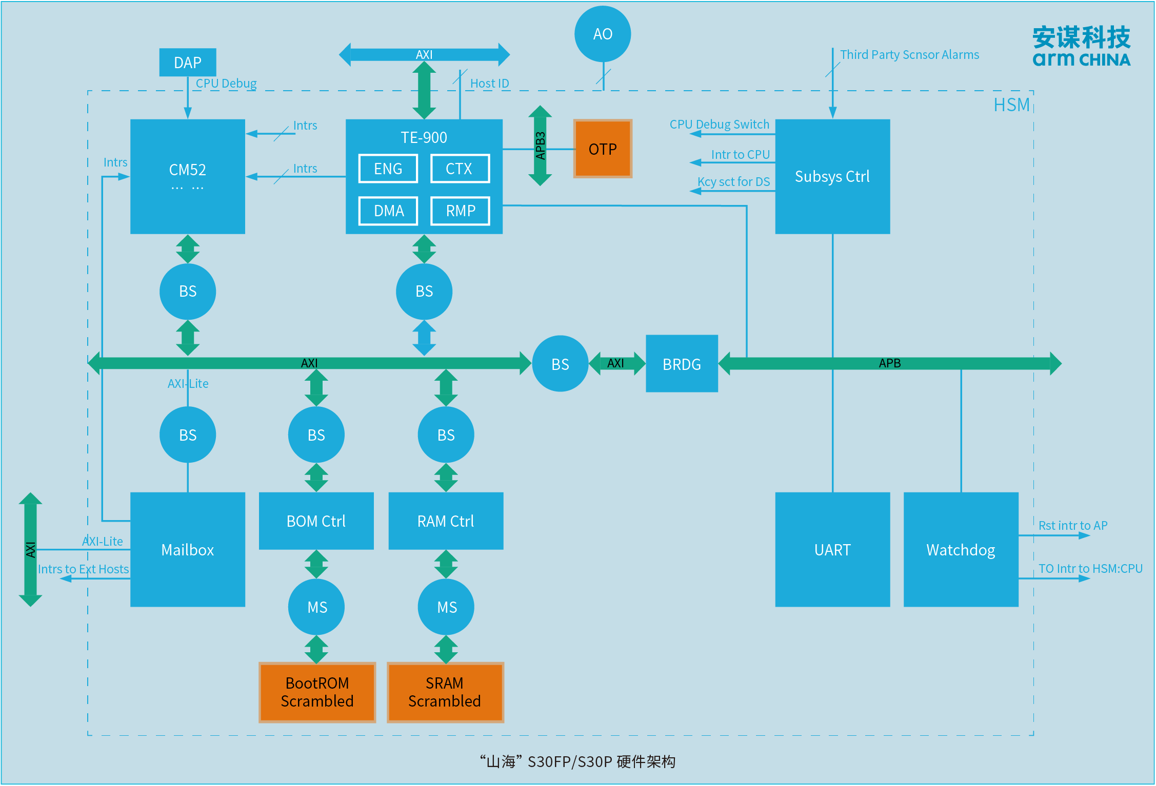 守護(hù)AI時(shí)代高性能計(jì)算“芯”安全，安謀科技“山海”S30FP/S30P SPU IP發(fā)布