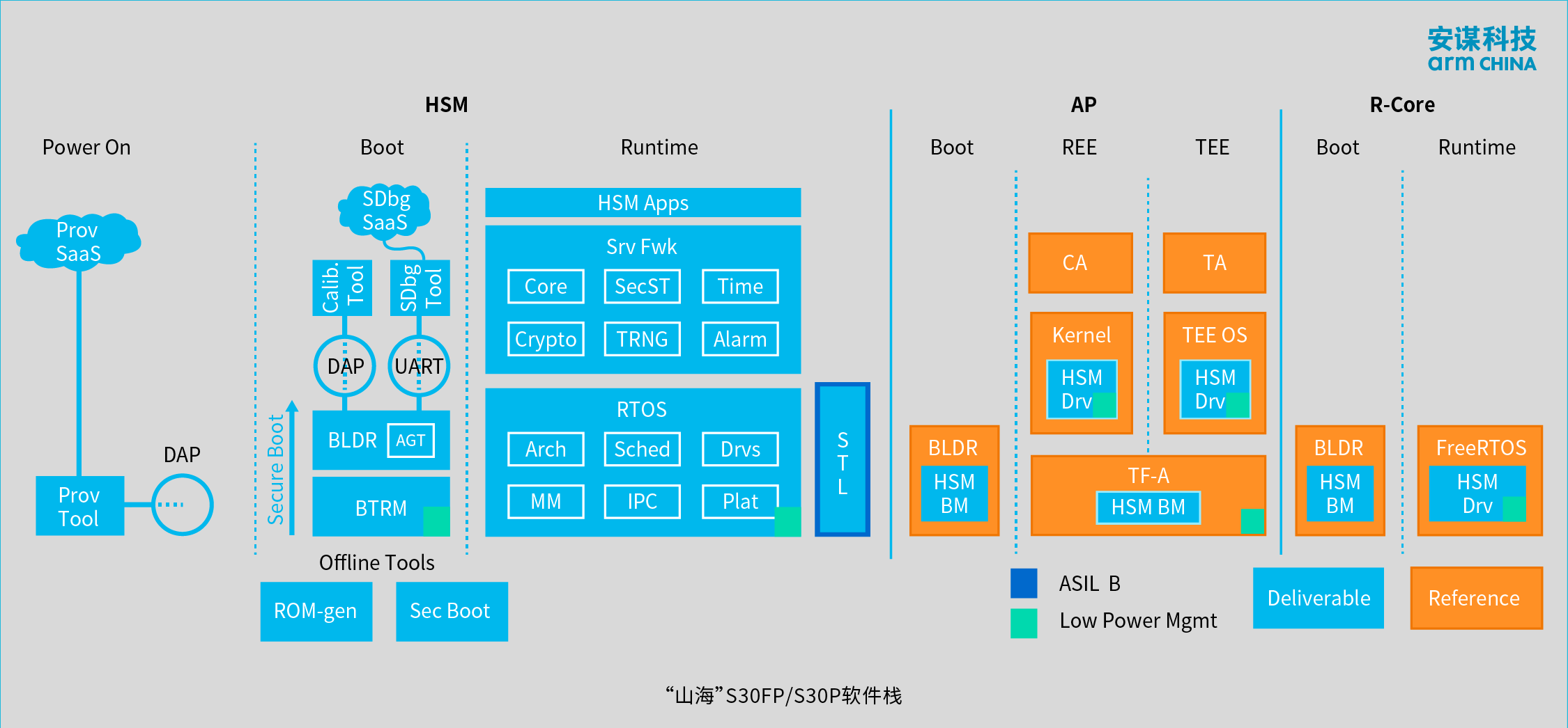 守護(hù)AI時(shí)代高性能計(jì)算“芯”安全，安謀科技“山?！盨30FP/S30P SPU IP發(fā)布