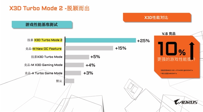專為X3D處理器打造，技嘉X870E X3D系列主板全面上線