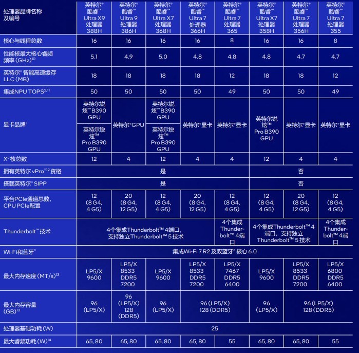 相當(dāng)完美的新一代移動(dòng)級(jí)處理器！英特爾酷睿Ultra X9 388H首測(cè)