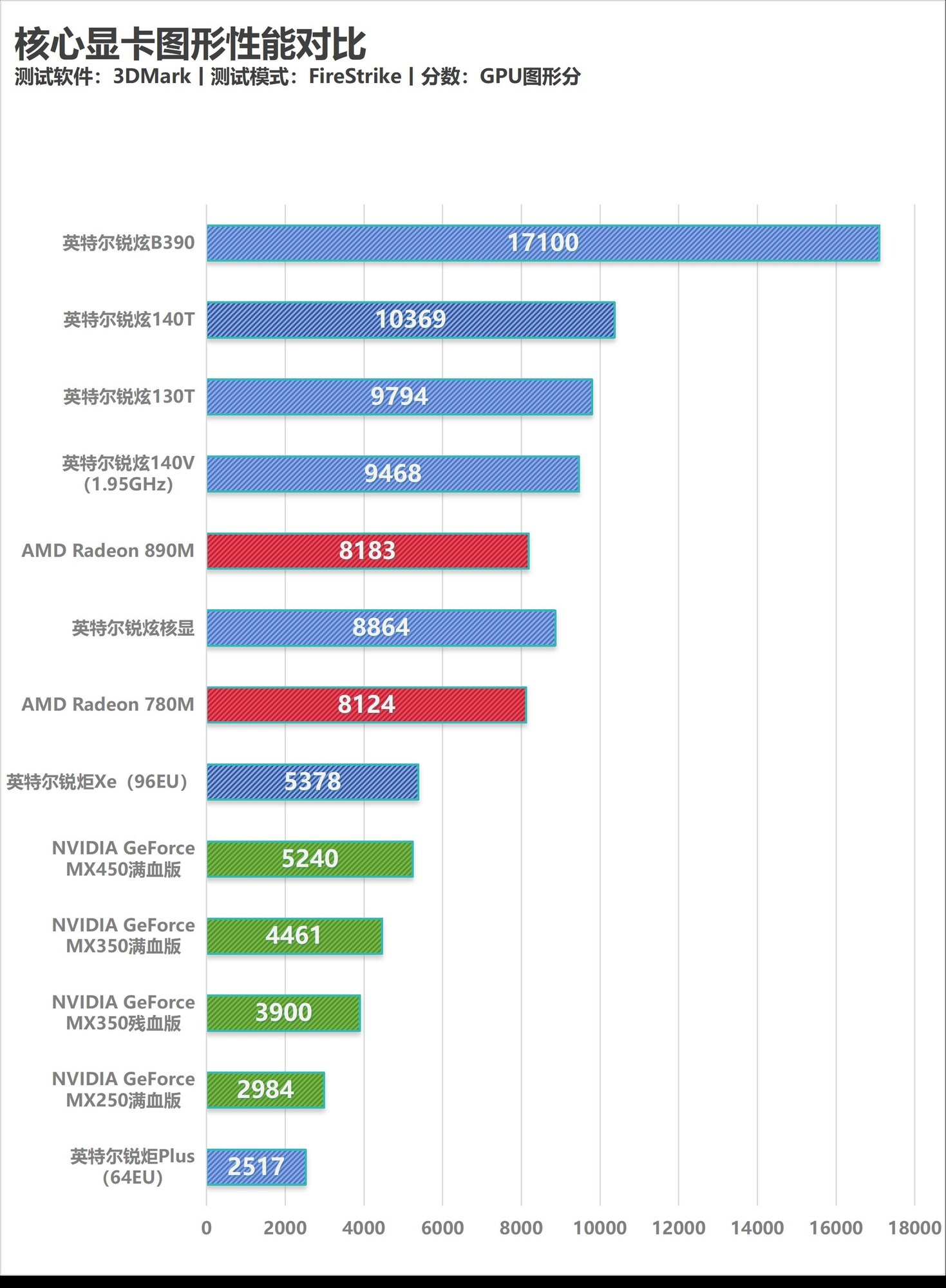 相當(dāng)完美的新一代移動(dòng)級(jí)處理器！英特爾酷睿Ultra X9 388H首測(cè)