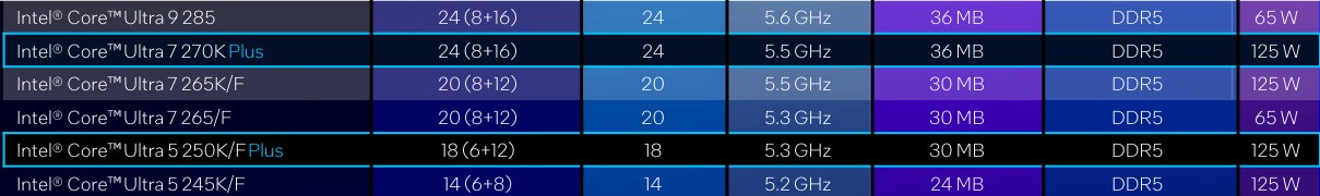 酷睿Ultra 7 270K/5 250K Plus處理器首測(cè)：多核、游戲、渲染性能暴增