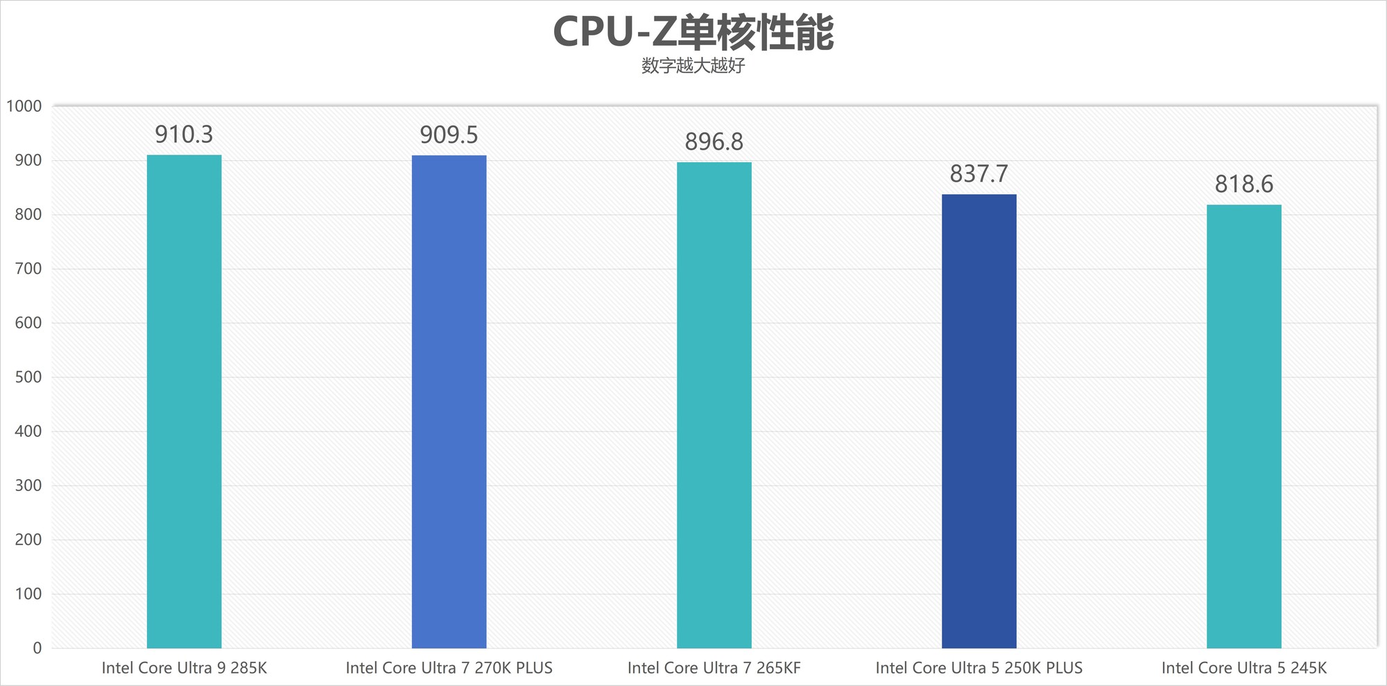 酷睿Ultra 7 270K/5 250K Plus處理器首測(cè)：多核、游戲、渲染性能暴增