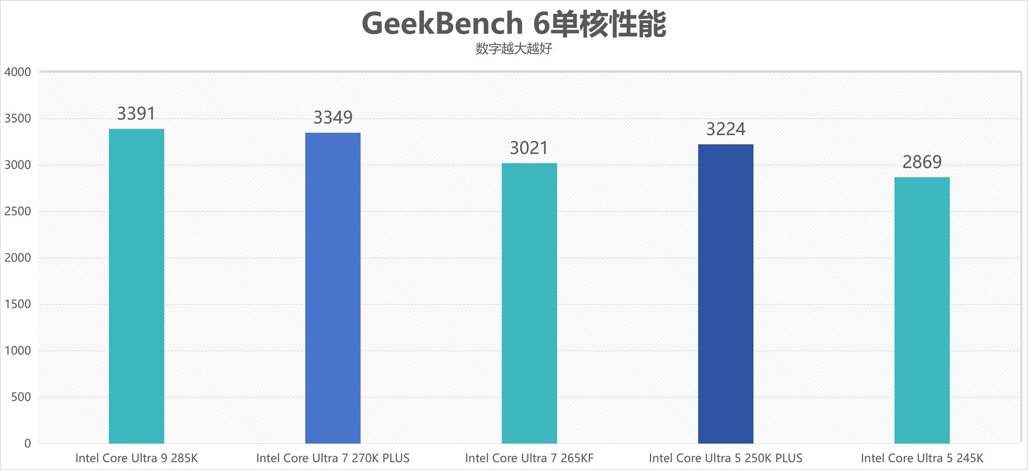 酷睿Ultra 7 270K/5 250K Plus處理器首測(cè)：多核、游戲、渲染性能暴增