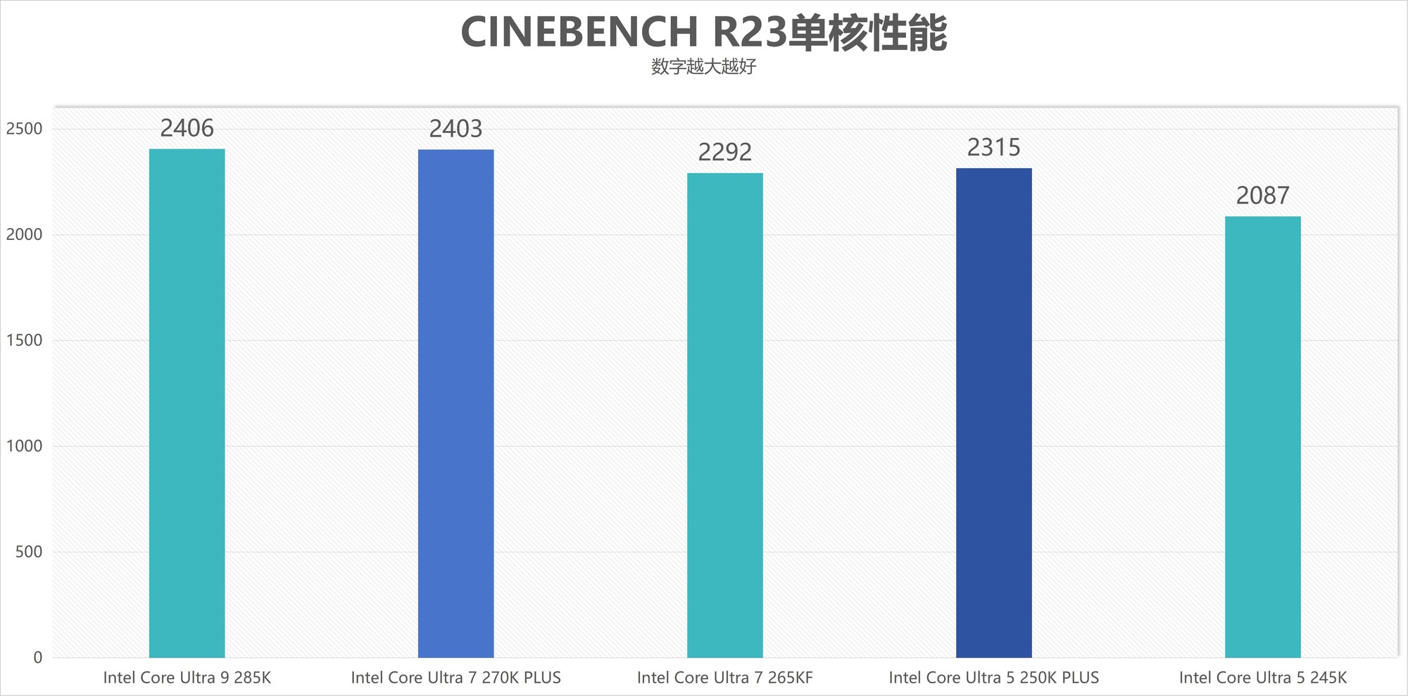 酷睿Ultra 7 270K/5 250K Plus處理器首測(cè)：多核、游戲、渲染性能暴增