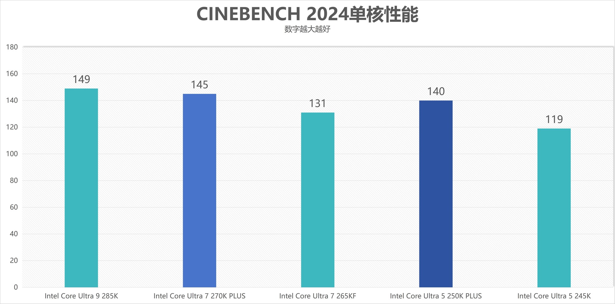 酷睿Ultra 7 270K/5 250K Plus處理器首測(cè)：多核、游戲、渲染性能暴增