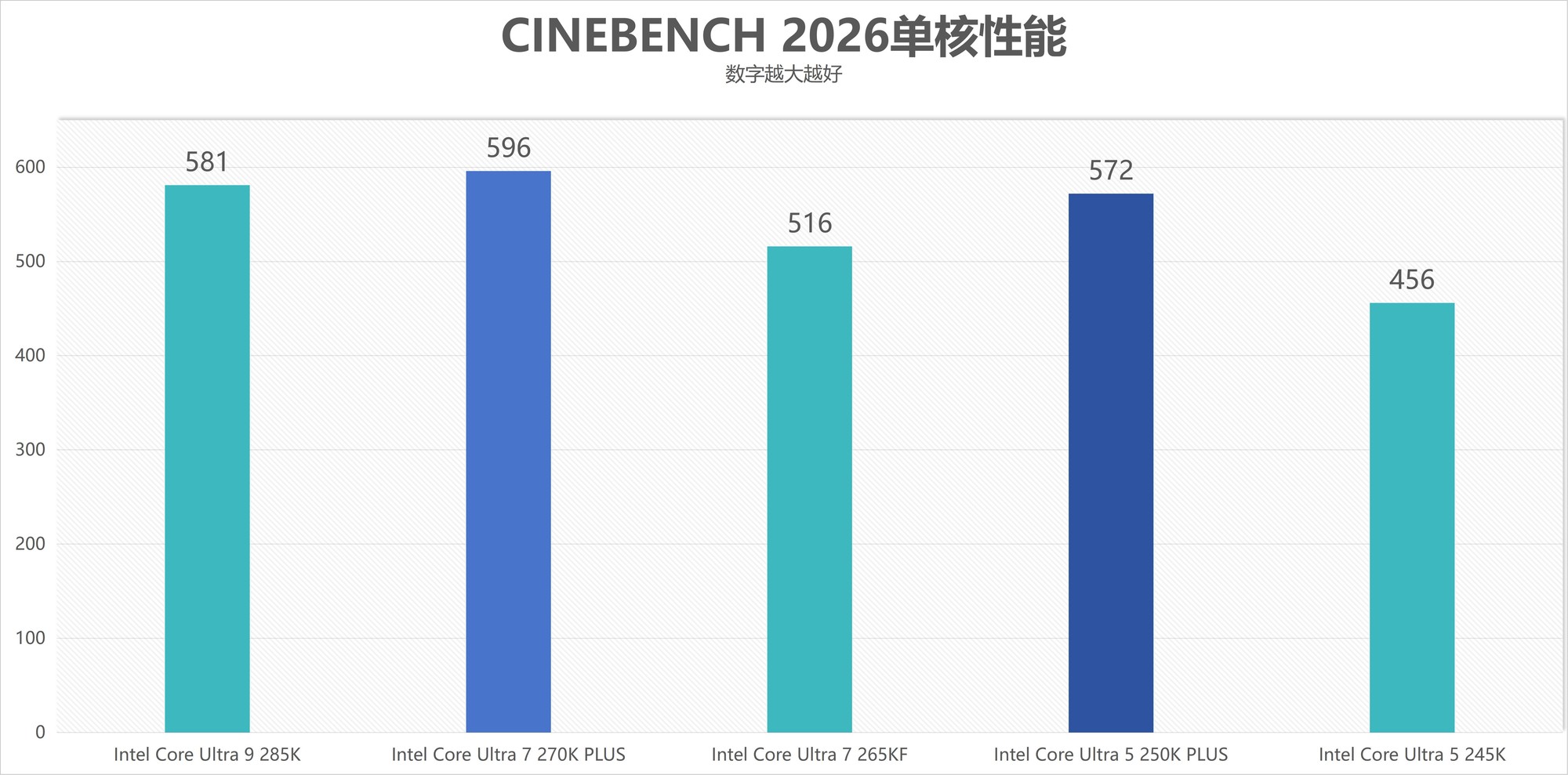 酷睿Ultra 7 270K/5 250K Plus處理器首測(cè)：多核、游戲、渲染性能暴增