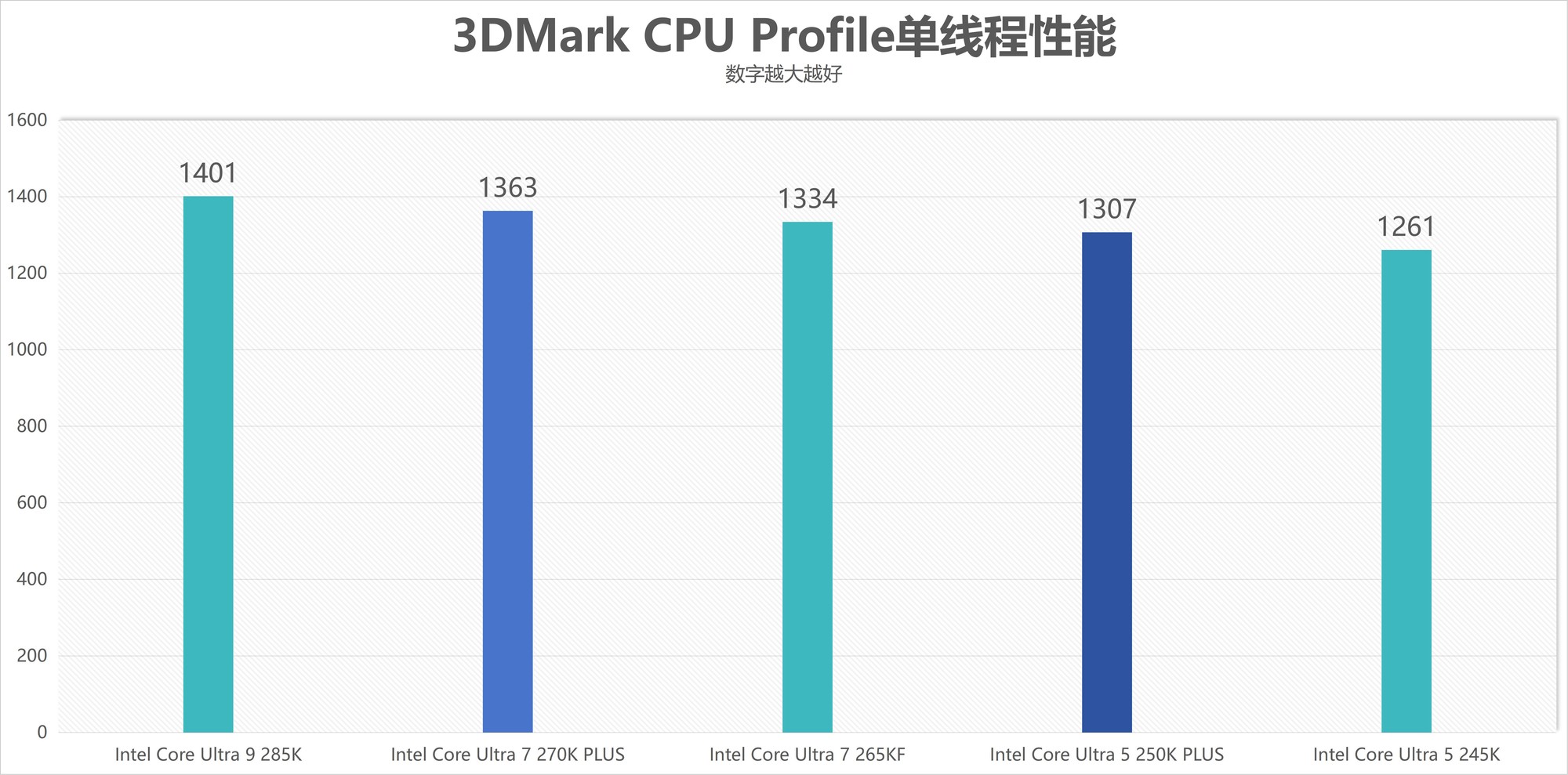 酷睿Ultra 7 270K/5 250K Plus處理器首測(cè)：多核、游戲、渲染性能暴增