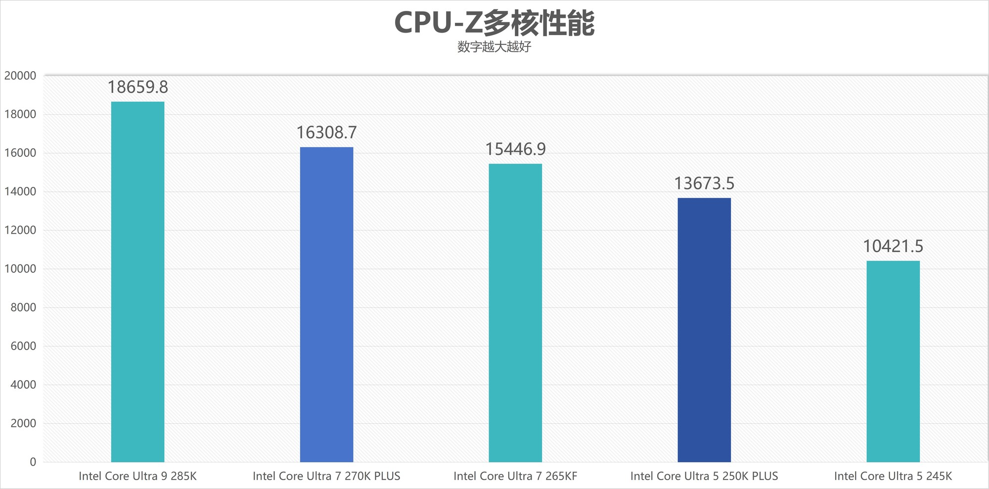 酷睿Ultra 7 270K/5 250K Plus處理器首測(cè)：多核、游戲、渲染性能暴增