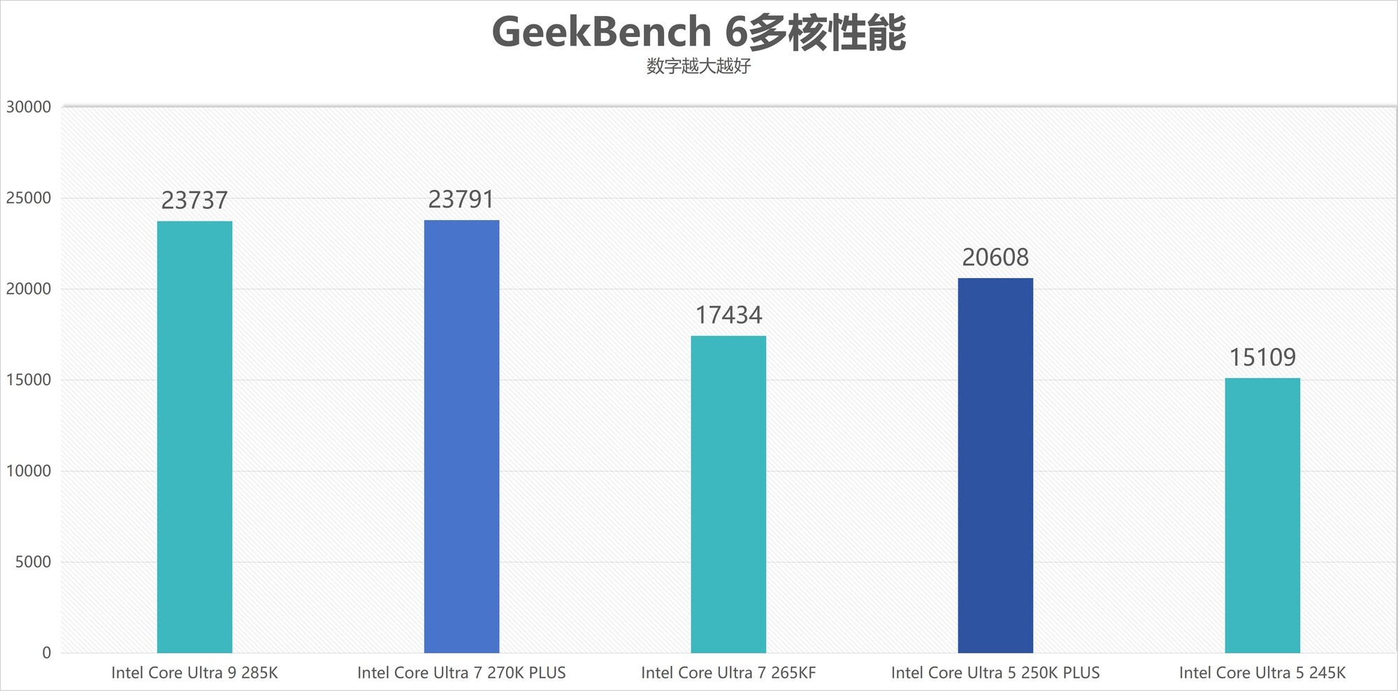 酷睿Ultra 7 270K/5 250K Plus處理器首測(cè)：多核、游戲、渲染性能暴增
