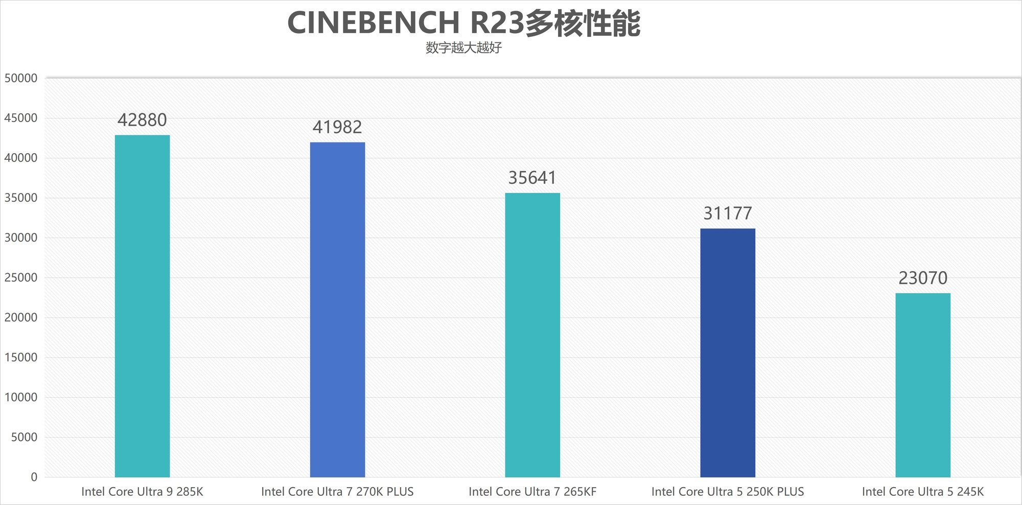 酷睿Ultra 7 270K/5 250K Plus處理器首測(cè)：多核、游戲、渲染性能暴增
