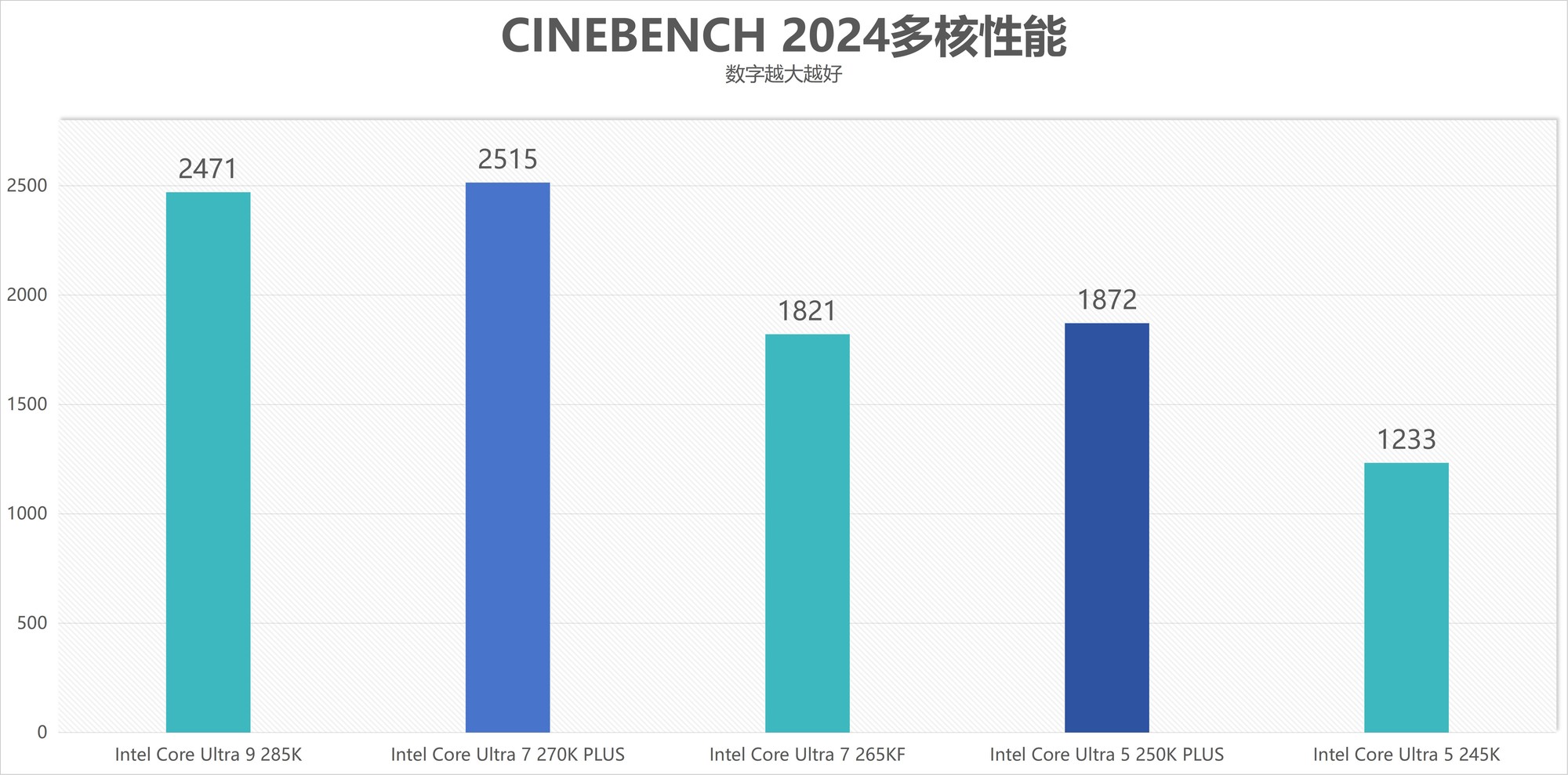 酷睿Ultra 7 270K/5 250K Plus處理器首測(cè)：多核、游戲、渲染性能暴增