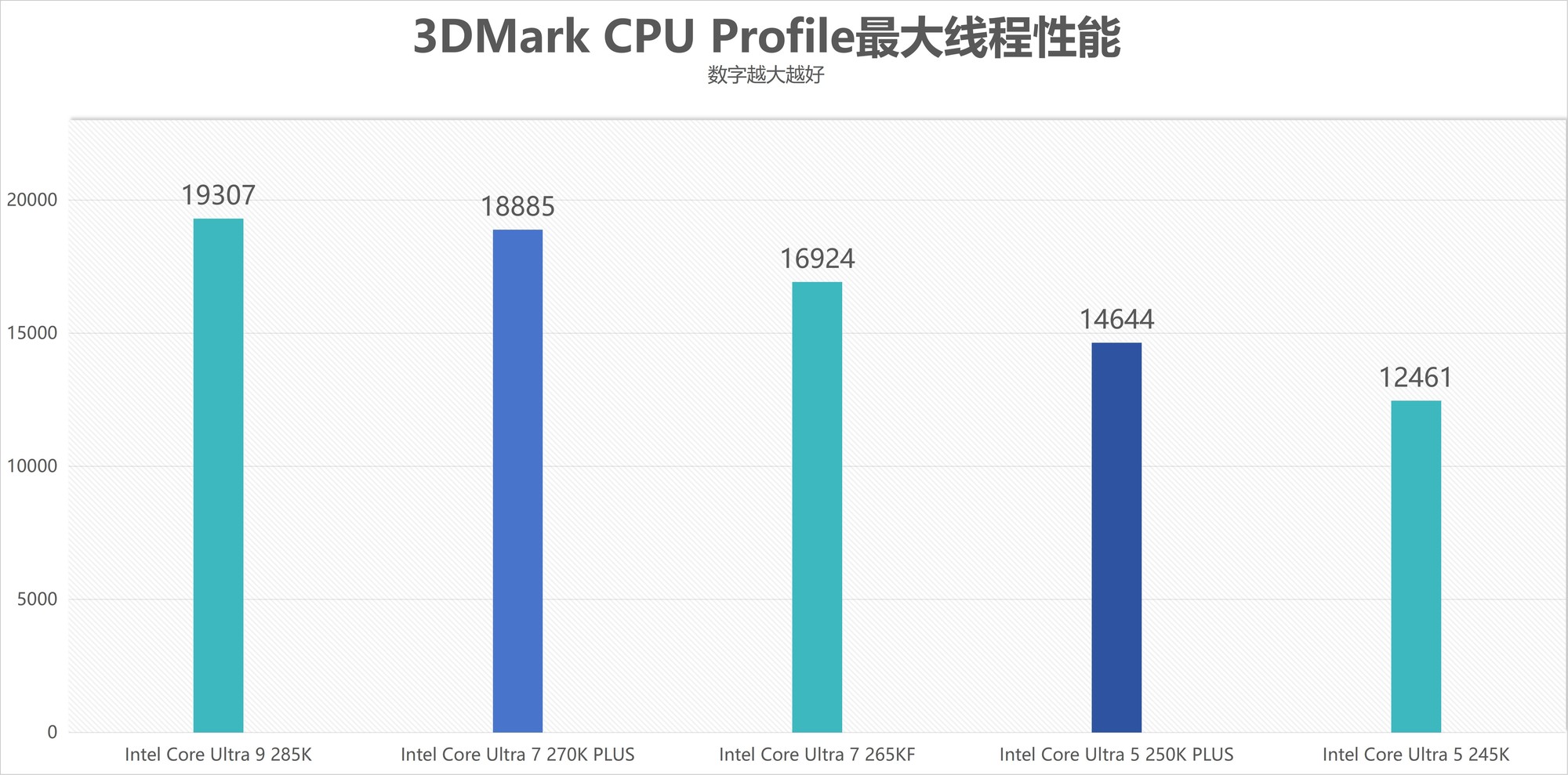 酷睿Ultra 7 270K/5 250K Plus處理器首測(cè)：多核、游戲、渲染性能暴增