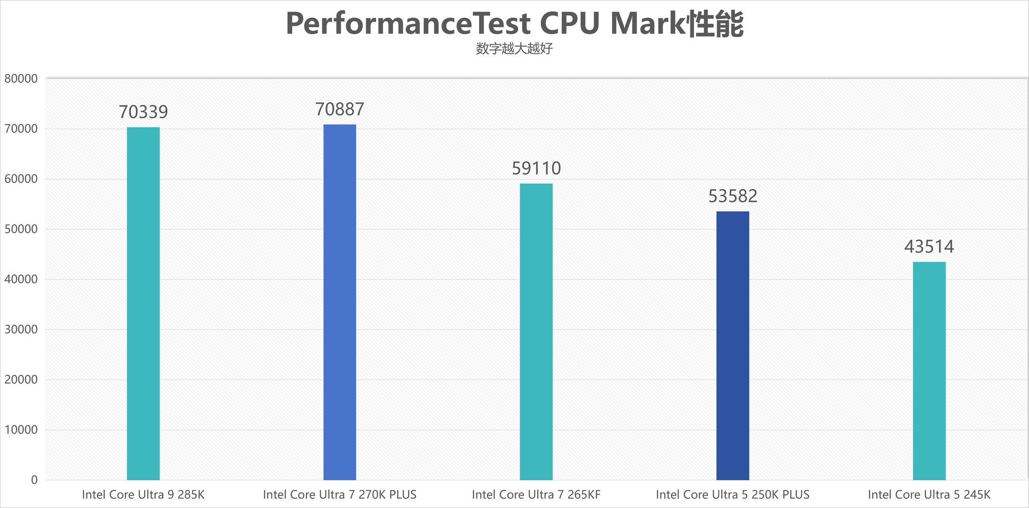 酷睿Ultra 7 270K/5 250K Plus處理器首測(cè)：多核、游戲、渲染性能暴增