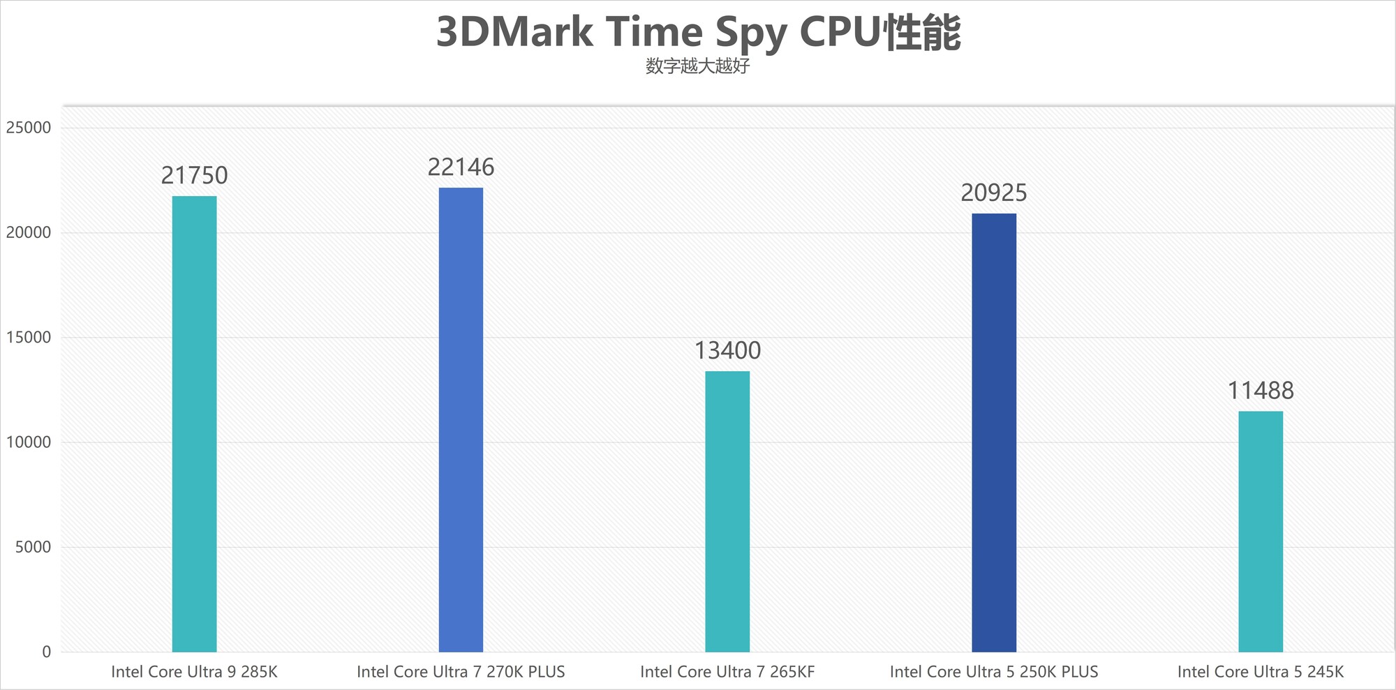 酷睿Ultra 7 270K/5 250K Plus處理器首測(cè)：多核、游戲、渲染性能暴增
