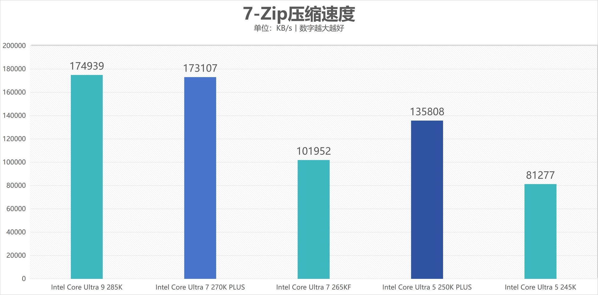酷睿Ultra 7 270K/5 250K Plus處理器首測(cè)：多核、游戲、渲染性能暴增