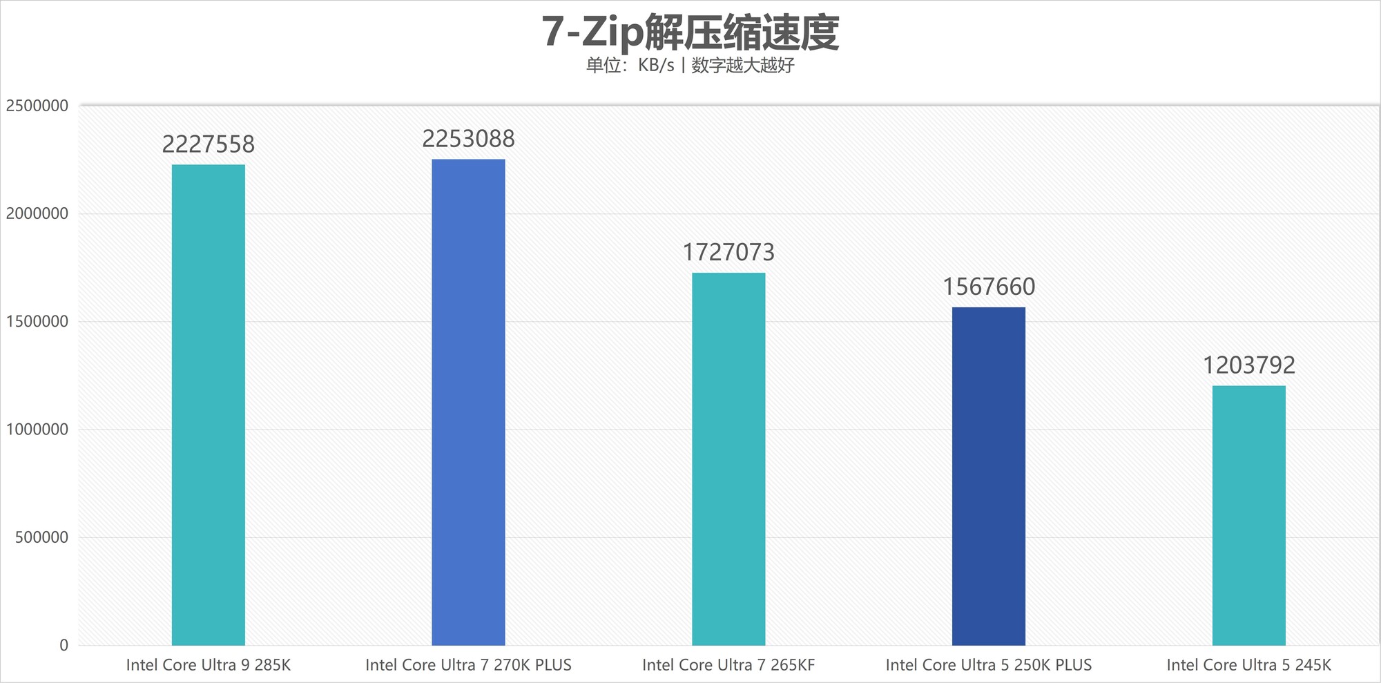 酷睿Ultra 7 270K/5 250K Plus處理器首測(cè)：多核、游戲、渲染性能暴增