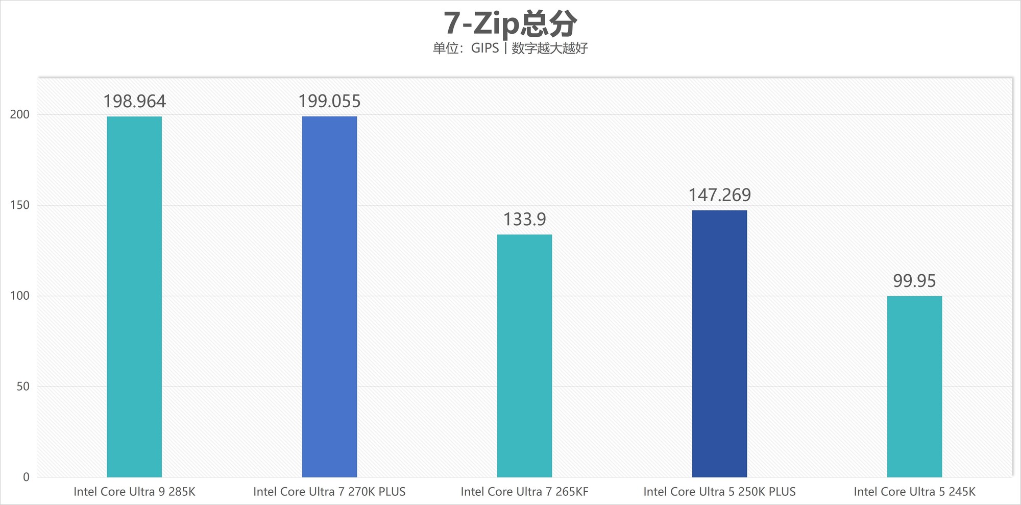 酷睿Ultra 7 270K/5 250K Plus處理器首測(cè)：多核、游戲、渲染性能暴增