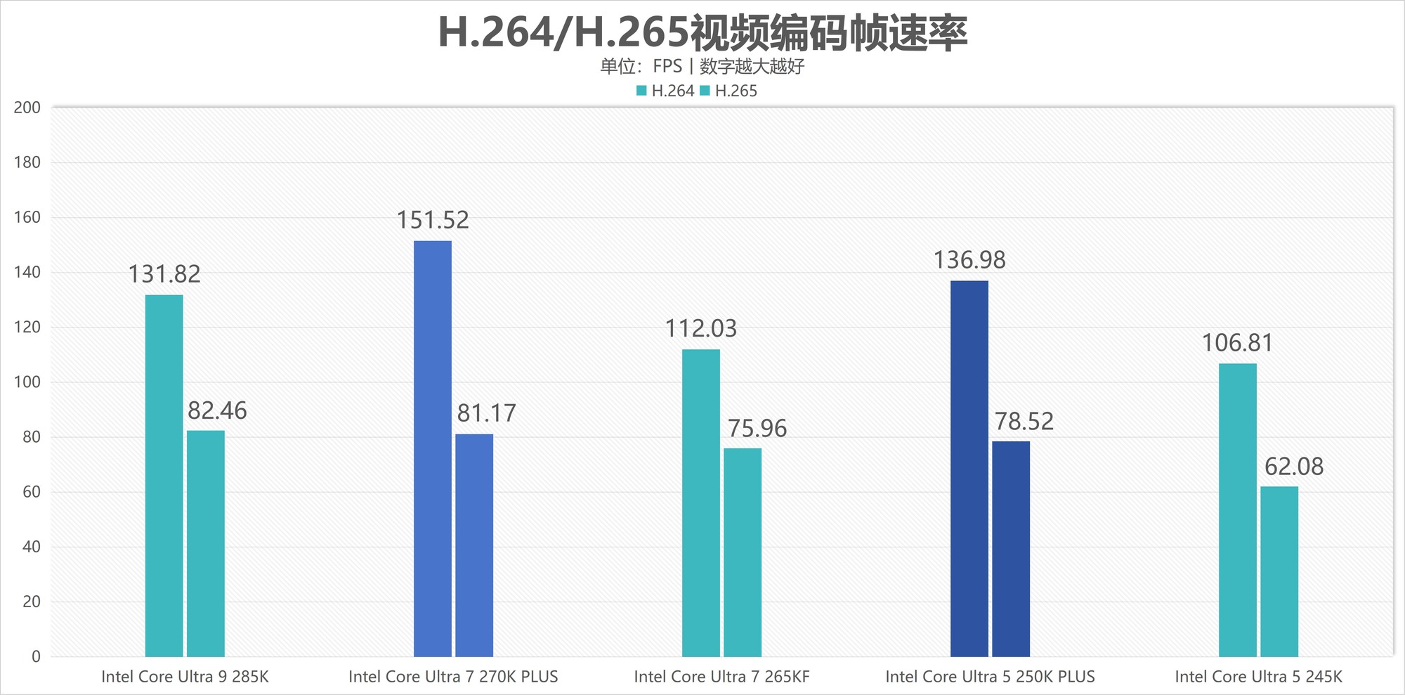 酷睿Ultra 7 270K/5 250K Plus處理器首測(cè)：多核、游戲、渲染性能暴增