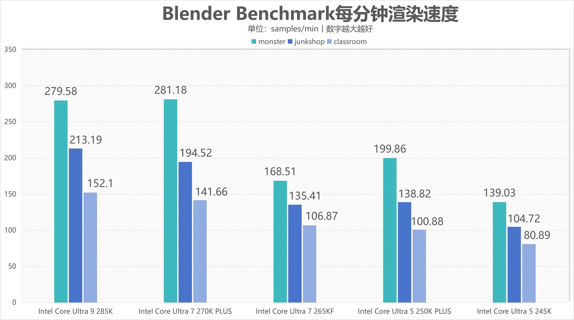 酷睿Ultra 7 270K/5 250K Plus處理器首測(cè)：多核、游戲、渲染性能暴增