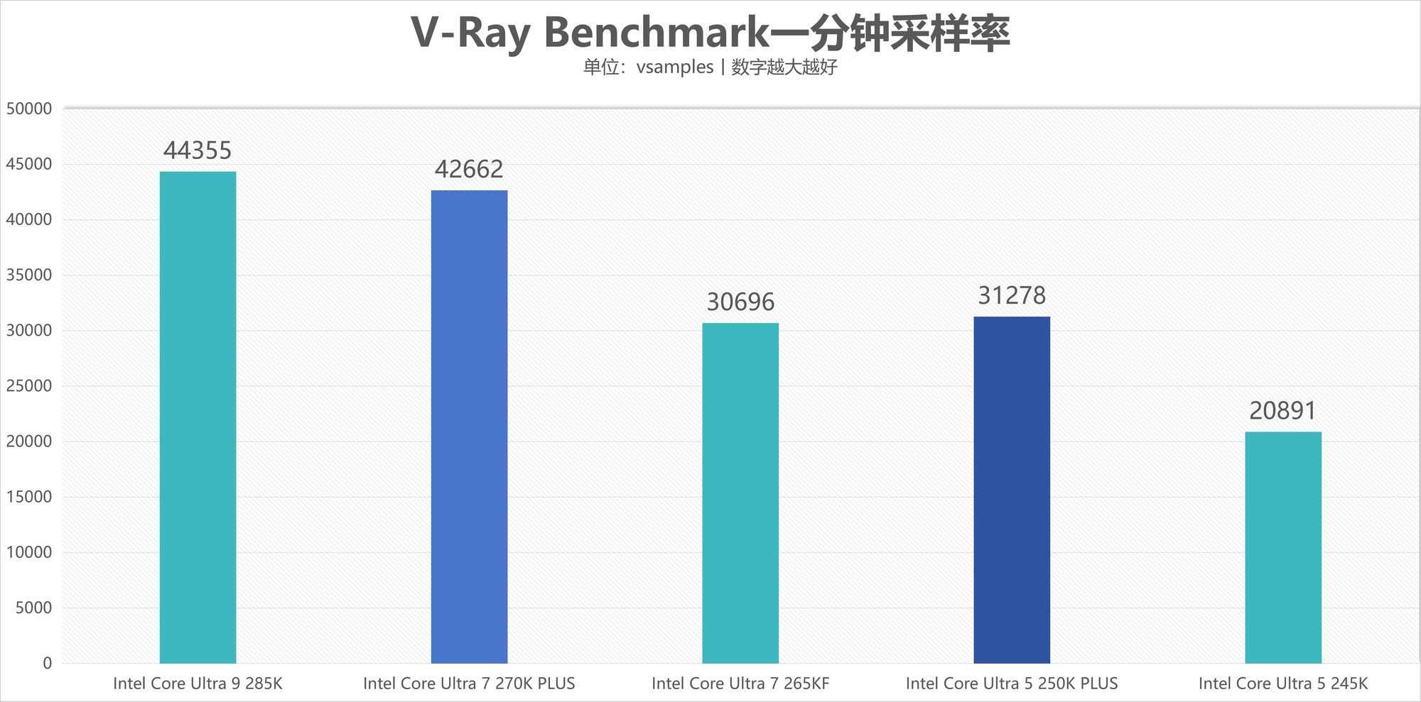 酷睿Ultra 7 270K/5 250K Plus處理器首測(cè)：多核、游戲、渲染性能暴增