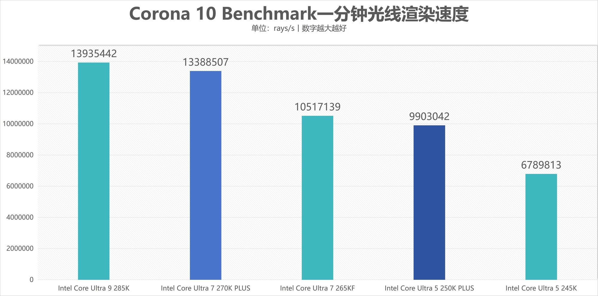 酷睿Ultra 7 270K/5 250K Plus處理器首測(cè)：多核、游戲、渲染性能暴增