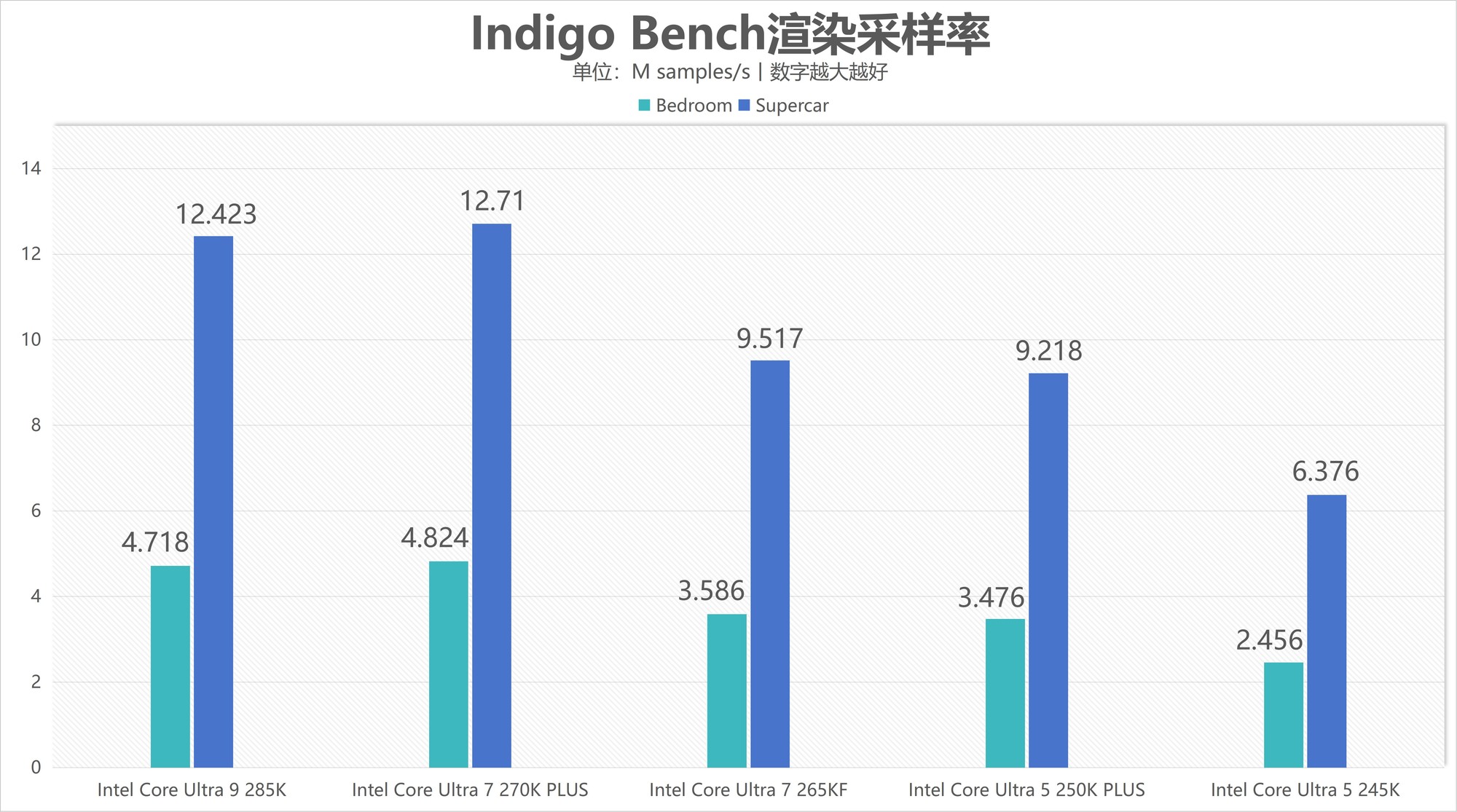 酷睿Ultra 7 270K/5 250K Plus處理器首測(cè)：多核、游戲、渲染性能暴增