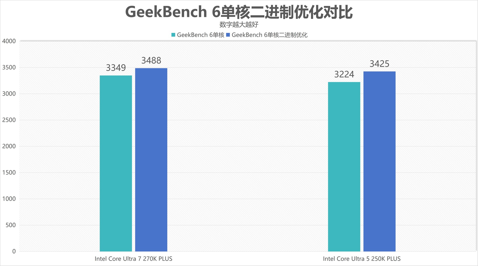 酷睿Ultra 7 270K/5 250K Plus處理器首測(cè)：多核、游戲、渲染性能暴增
