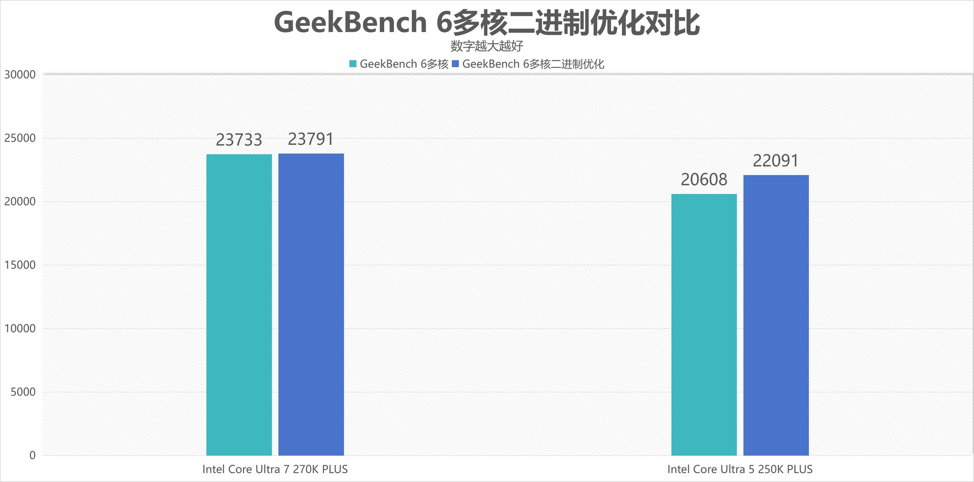 酷睿Ultra 7 270K/5 250K Plus處理器首測(cè)：多核、游戲、渲染性能暴增