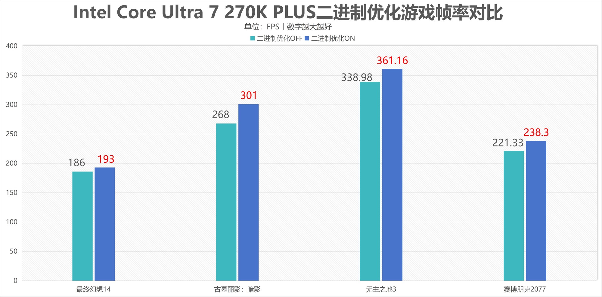 酷睿Ultra 7 270K/5 250K Plus處理器首測(cè)：多核、游戲、渲染性能暴增