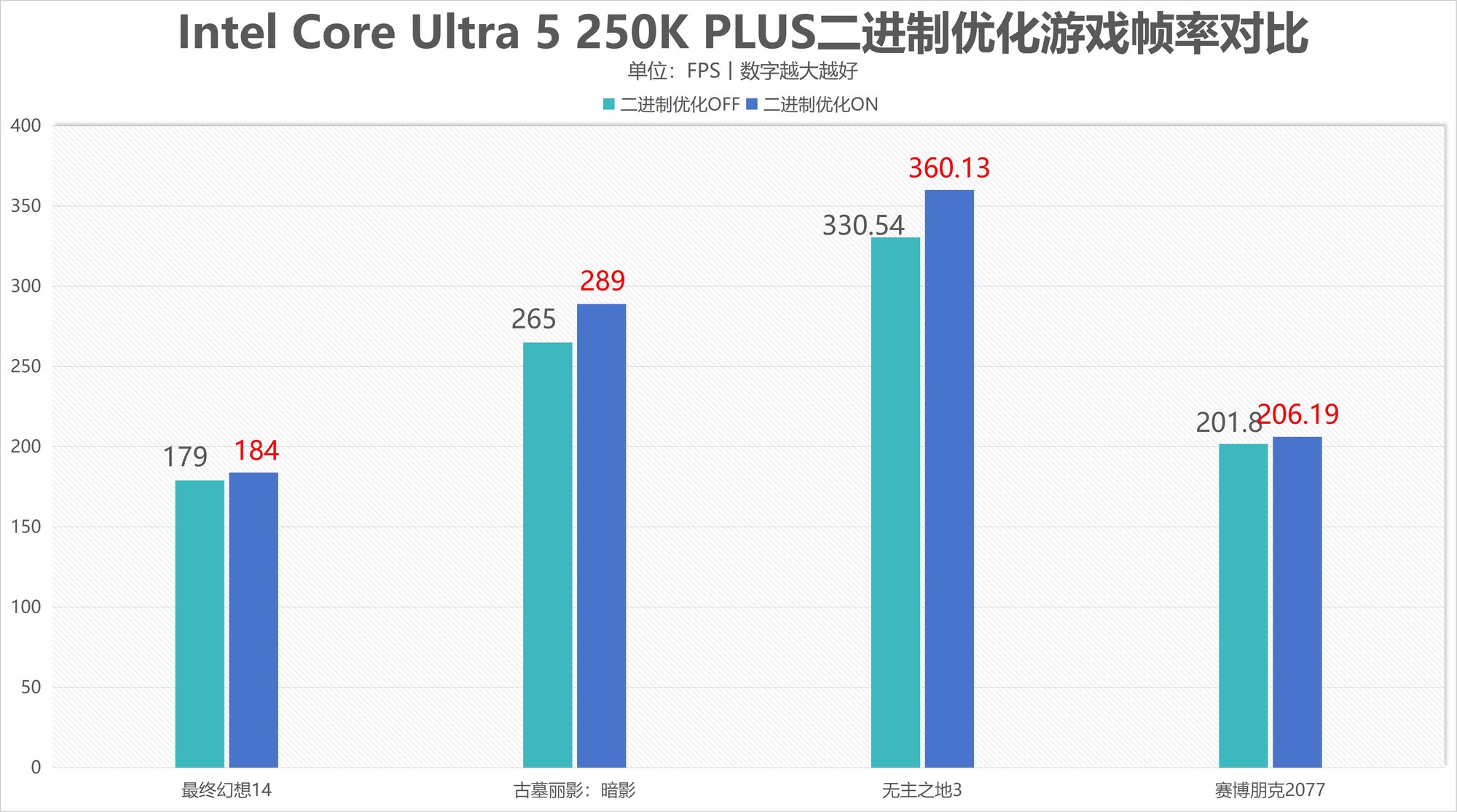 酷睿Ultra 7 270K/5 250K Plus處理器首測(cè)：多核、游戲、渲染性能暴增