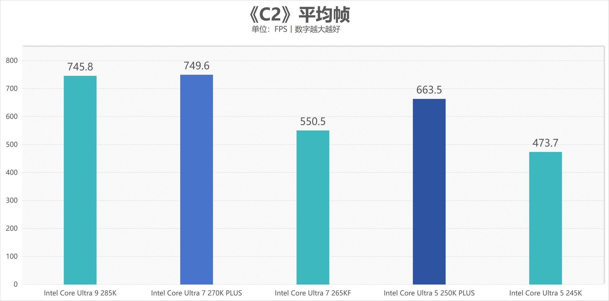 酷睿Ultra 7 270K/5 250K Plus處理器首測(cè)：多核、游戲、渲染性能暴增
