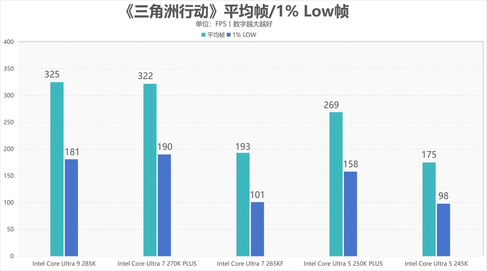酷睿Ultra 7 270K/5 250K Plus處理器首測(cè)：多核、游戲、渲染性能暴增