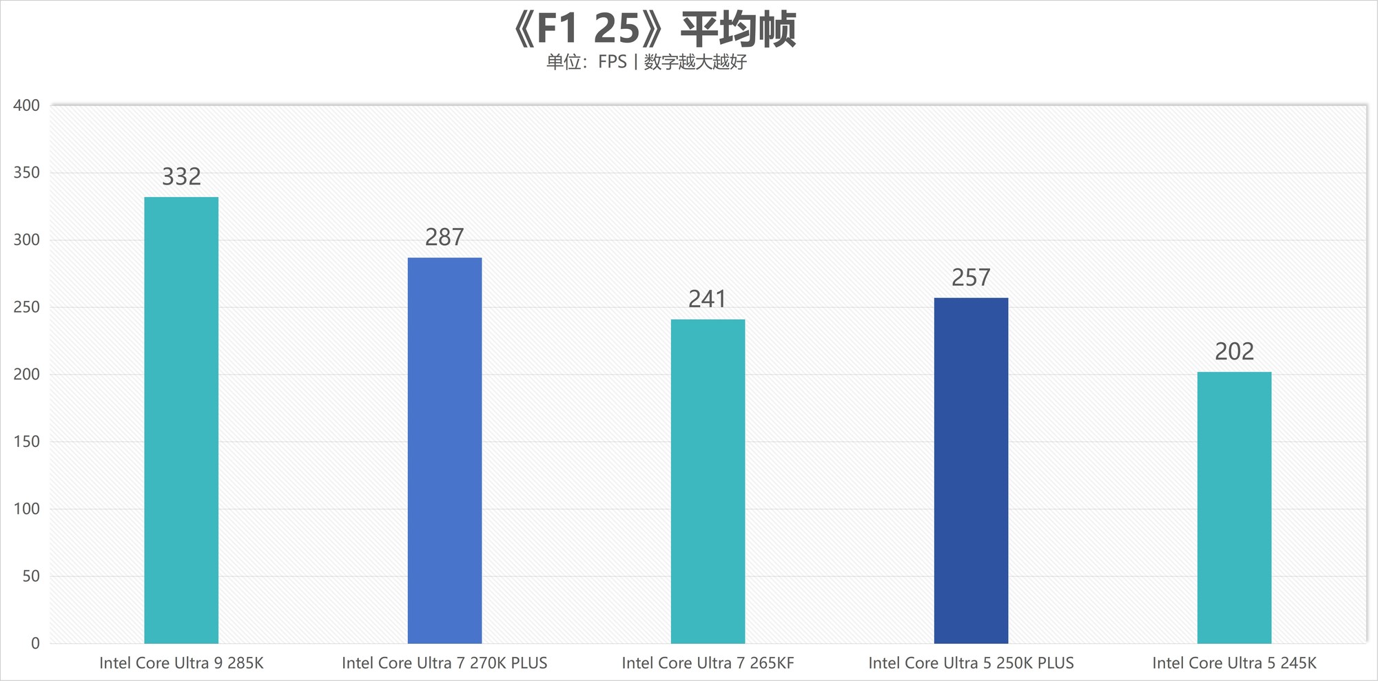 酷睿Ultra 7 270K/5 250K Plus處理器首測(cè)：多核、游戲、渲染性能暴增