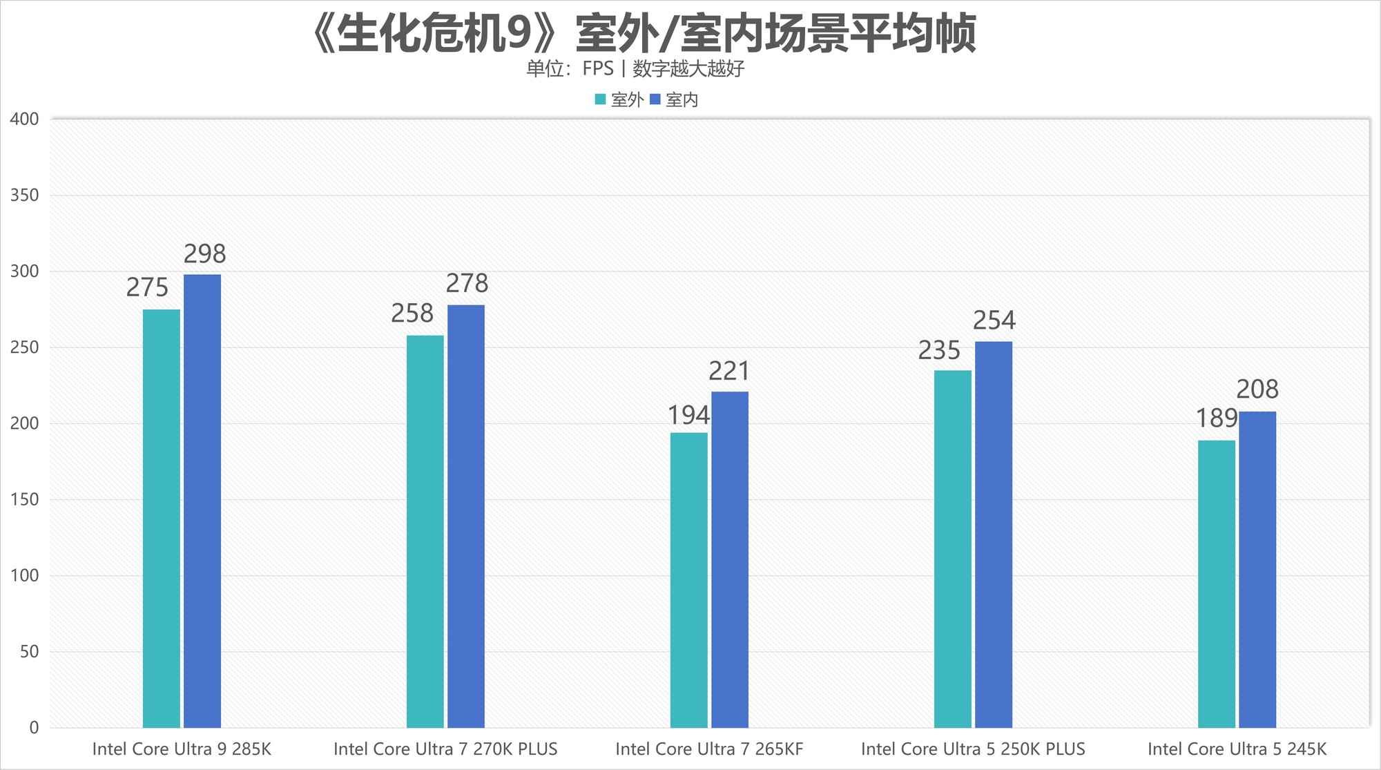 酷睿Ultra 7 270K/5 250K Plus處理器首測(cè)：多核、游戲、渲染性能暴增