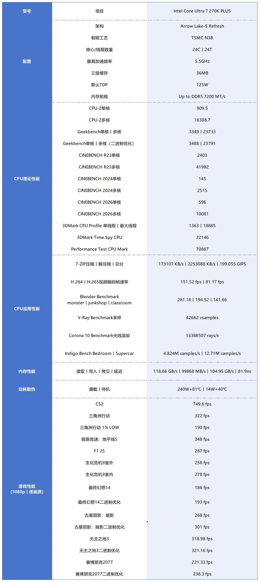 酷睿Ultra 7 270K/5 250K Plus處理器首測(cè)：多核、游戲、渲染性能暴增