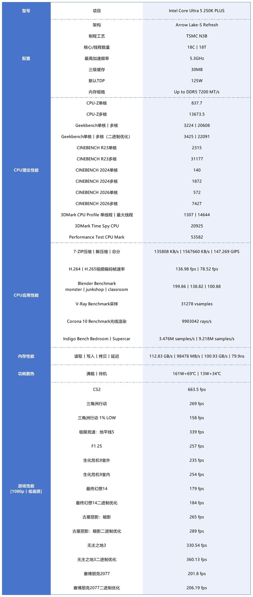 酷睿Ultra 7 270K/5 250K Plus處理器首測(cè)：多核、游戲、渲染性能暴增