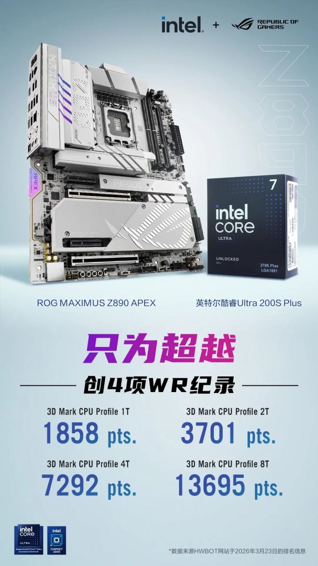 ROG Z890 APEX主板創(chuàng)200S Plus超頻新紀錄