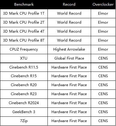 ROG Z890 APEX主板創(chuàng)200S Plus超頻新紀錄