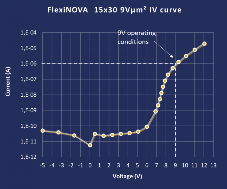 Aledia發(fā)布FlexiNOVA 9V—全球首款9V工作電壓microLED，為高性能顯示器制造開辟全新路徑